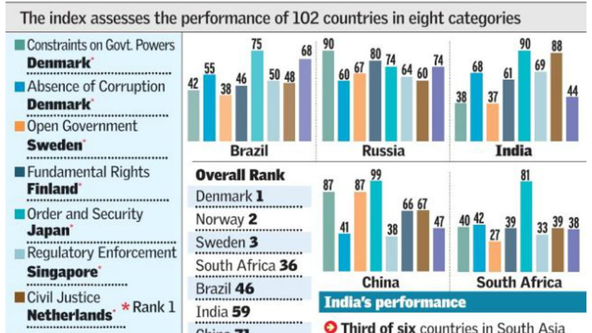 Rule of law index India scores a mixed bag The Hindu